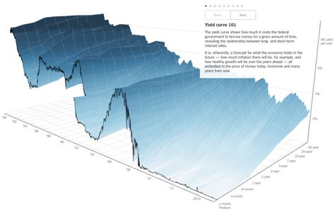 Yield curve 3d Data Visualization, Data Visualization Examples, Data Architecture, Infographic Inspiration, Information Visualization, Data Visualization Design, Data Visualisation, Data Design, Mass Media