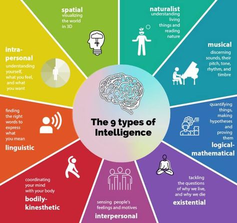 Eye Color Chart, Types Of Intelligence, Brain Facts, Communication Board, Gk Knowledge, Making Words, Mind Power, Your Brain, Special Education