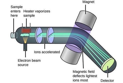 Ap Chem, Gas Chromatography, Mass Spectrometry, Atomic Structure, Science Chemistry, Khan Academy, Diagram Design, Laboratory Science, Medical Laboratory