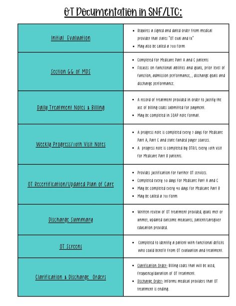 Occupational Therapy Cheat Sheet, Skilled Nursing Occupational Therapy, Medication Management Activity, Medical Practice Management, Occupational Therapy Assistant, Goal Examples, Therapy Practice, Skilled Nursing Facility, Occupational Therapy Activities