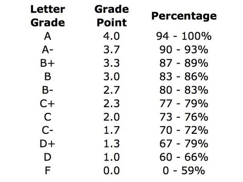 Calculate your Grade Point Average Gpa Calculator, Excel Spreadsheets Templates, Grade Point Average, Grading Scale, School Advice, Paper Outline, College Readiness, High School Hacks, College Advice