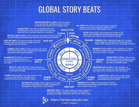 Build A Story, Write A Book, Story Structure, Symbiotic Relationships, Current Location, Story Arc, Plot Twist, Story Writing, Book Reader