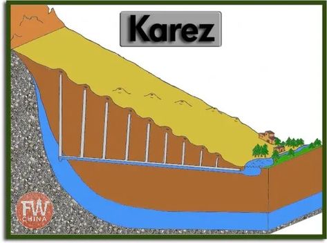 Ancient Irrigation, Xinjiang China, Persian People, Water Irrigation, Engineering Challenge, Western Region, Water System, Construction Tools, Great Wall Of China