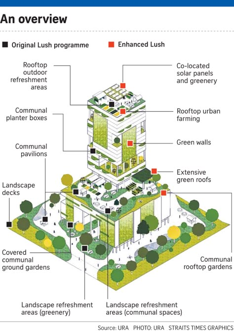 Urban Planters, Concept Board Architecture, Urban Farms, Rooftop Gardens, Presentation Board Design, New Urbanism, Urban Design Concept, Farm Plans, Rooftop Design