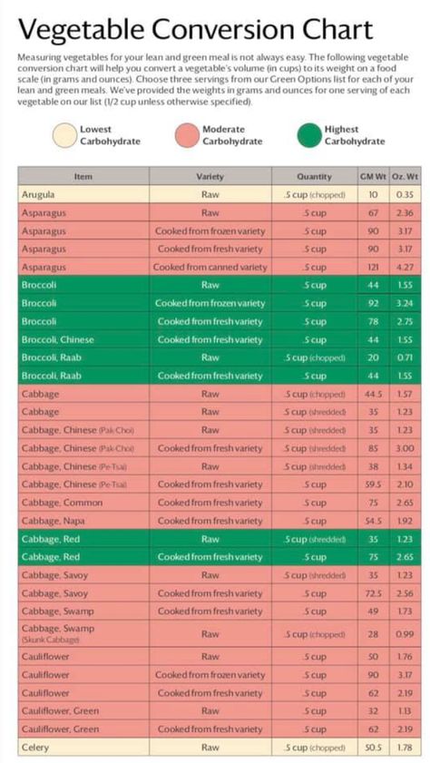 Optavia Program, Optavia 5 1 Plan, Lemon Cream Sauce Pasta, Lean Dinners, Conversion Chart Printable, Optavia Diet, Food Substitutes, Optavia Meals, Vegetable Chart