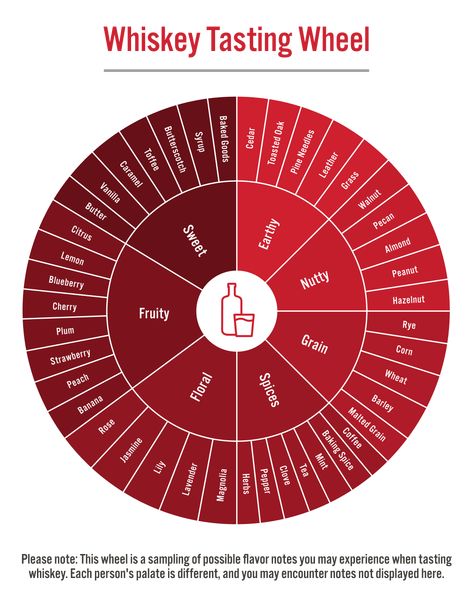 Sipping Whiskey Guide | How to Drink Whiskey | OHLQ Flavor Wheel, Butterscotch Syrup, How To Make Whiskey, Whiskey Neat, Whiskey Recipes, Walnut Butter, Bourbon Tasting, Banana Coffee, Whiskey Tasting