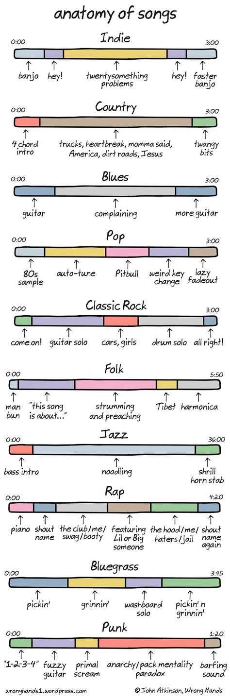 Anatomy of songs Kunci Piano, Music Jokes, I'm With The Band, Music Humor, Music Memes, Music Theory, Music Genres, Music Education, Music Is Life