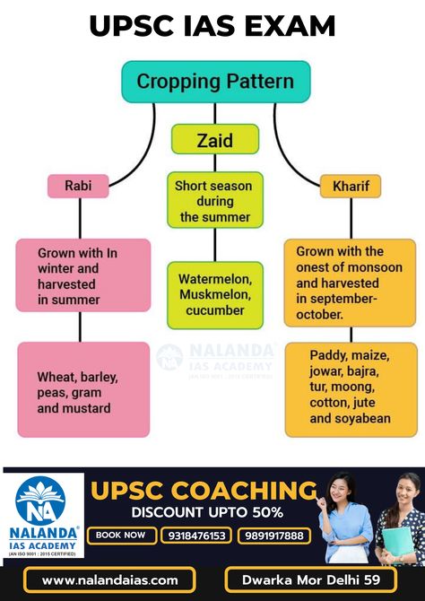 Cropping Pattern in India: #croppingpatterninindia #upscexam #upscmains #upsc #testseries #nalandaias Maize, Barley, Wheat, India, Pattern, Quick Saves