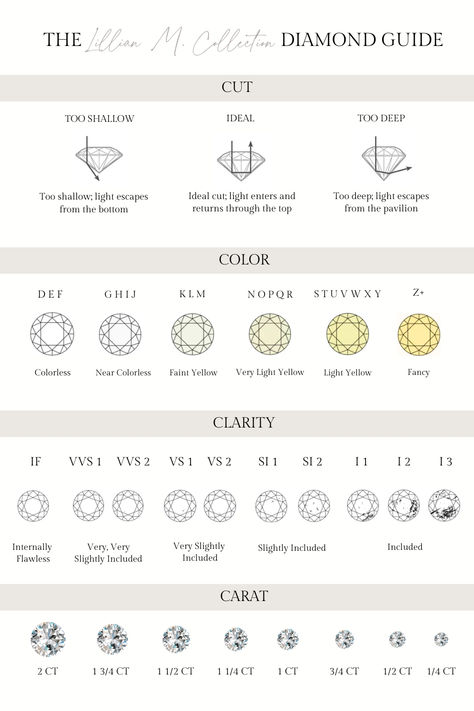 The 4 C's of diamonds—cut, color, clarity, and carat weight—are crucial considerations when shopping for diamonds. Lillian M Collection jewelry sales specialists will walk you through the 4 C's and help you make an informed decision to get the best diamond in your budget. Ring Diamond Size Chart, Types Of Diamonds Colors, 4 C's Of Diamonds, 4cs Of Diamonds, Diamond Shapes Chart, Engagement Rings Chart, Diamond Cuts Chart, Engagement Ring Chart, Diamond 4c