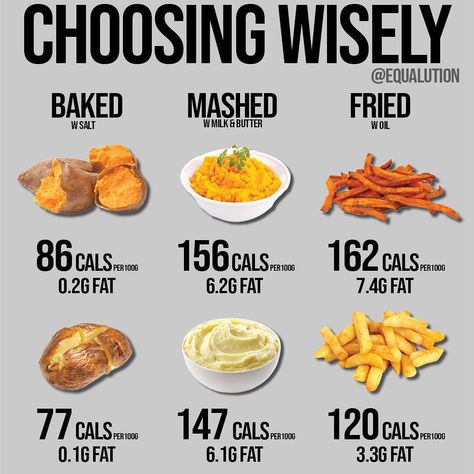 Equalution on Instagram: “This week's: UNDERSTANDING ENERGY INTAKE comparison 👉🏼 POTATOES 🥔 Here’s what you can expect your potatoes to cost you in calories! The…” Start Eating Healthier, Food Calories List, Food Calorie Chart, Calorie Chart, Healthy Food Swaps, Resep Diet Sehat, Eating Healthier, Food Swap, Food Charts