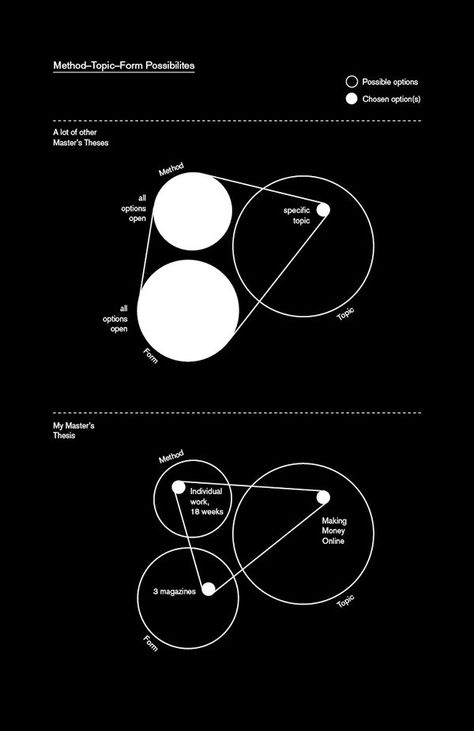 Graphic Design Diagram, Diagram Graphic Design, Design Thinking Process, Information Visualization, Data Visualization Design, Data Design, Graph Design, Concept Diagram, Presentation Layout