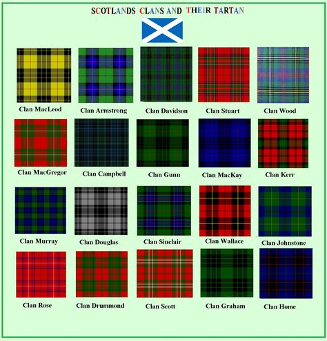 The English word "tartan" derived from the French tartarin meaning "Tartar cloth Tartan is made with alternating bands of coloured (pre-dyed) threads woven as both warp and weft at right angles to each other #tatan #outlawking #scottishhistory Tartans Of Scotland, Scottish Tartan Aesthetic, Clothing Fabric Patterns, Scottish Symbols, Scotland Aesthetic, Scottish Dress, Flower Of Scotland Tartan Kilt, Clan Fraser Tartan, Scottish Clothing