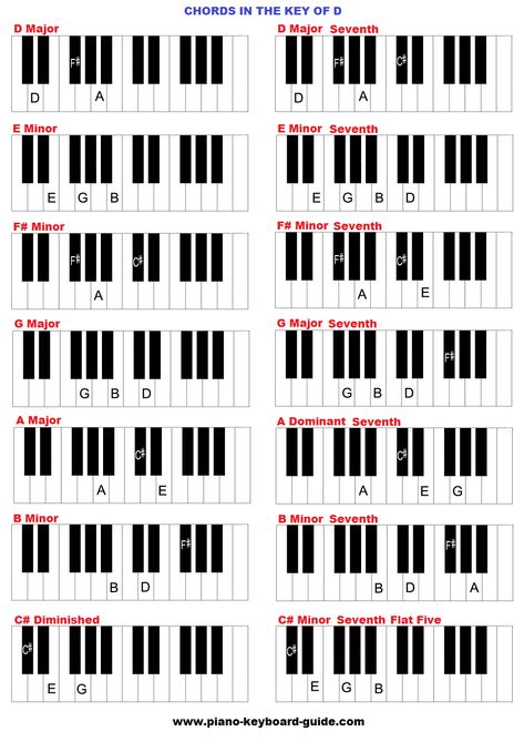 Chords in the key of D major Chords Piano, Piano Chord, Learn Piano Chords, Music Theory Piano, Piano Chords Chart, Learning Piano, Online Piano Lessons, Chord Progressions, Blues Piano