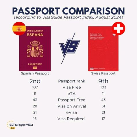 🌍 Battle of the Passports: 🇪🇸 #Spain vs. 🇨🇭 #Switzerland! Discover which holds more travel power! 🏆✈️ Check out the #VisaGuideIndex and see the ranking. 🇪🇺 #SpanishPassport vs. #SwissPassport #PassportIndex #Spanish #Swiss #EU Swiss Passport, Switzerland, Hold On, Spain, Travel