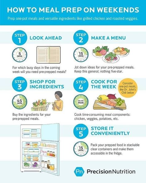 Love this post from Precision Nutrition about meal prep. It doesn't need to be hours in the kitchen slaving over a hot stove. ‍ What is one of your fave meals to cook in bulk or advance? ‍ Need a little extra help with meal prep? Give me a bit HELP below 👇 ‍ While we're on the topic of #mealprep ... ‍ Here's a handy visual of how we like to ensure we always have healthy food on hand. ‍ For more strategies to become a meal prep master, plus our go-to time-saving recipes, check out https://www.pr Meals Planner, Healthy Meal Planner, 310 Nutrition, Nutrition Meal Plan, Precision Nutrition, Exercise After Pregnancy, Food Intolerance, Grilled Veggies, Balanced Meals