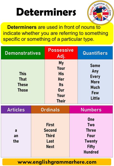 Determiners, Detailed Expression and Examples Determiners can be grouped under several groups; Table of Contents QuantifiersMany, Much, Any, Some, A Tenses Formula, Countable Nouns, 12 Tenses, Uncountable Nouns, English Adjectives, English Learning Spoken, French Expressions, English Verbs, Learn English Grammar