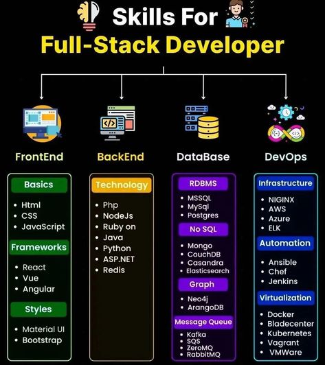 Manish Kumar Shah on LinkedIn: #javascript #fullstackdeveloper #fullstack #frontenddeveloper #webdesign… | 36 comments Developer Roadmap, Web Development Course, Learn Web Development, Learn Computer Coding, Database Design, Digital Marketing Manager, Frontend Developer, Business Ideas Entrepreneur, Coding Languages