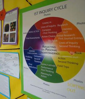 Inquiry Cycle, Inquiry Learning, Central Idea, Content Management System, Content Management, Portal, Cycling