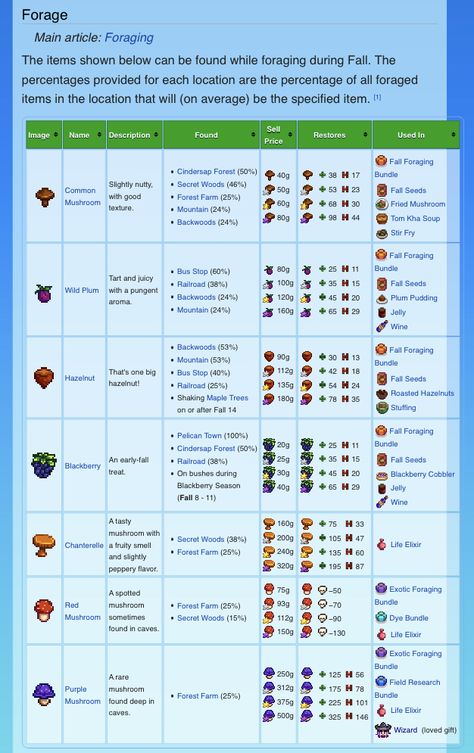 Stardew Valley Stardew Valley Foraging Guide, Stardew Valley Foraging, Stardew Valley Likes And Dislikes, Stardew Valley Secrets, Stardew Tips, Foraging Guide, Stardew Valley Tips, Likes And Dislikes, Computer Game