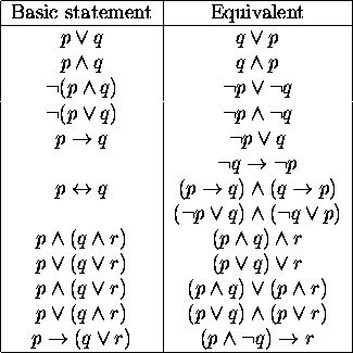 Logical equivalencies Logic Symbols, Propositional Logic, Discrete Math, Logic Math, Algebra Formulas, Struktur Teks, Logic And Critical Thinking, Mathematical Logic, Logic Problems