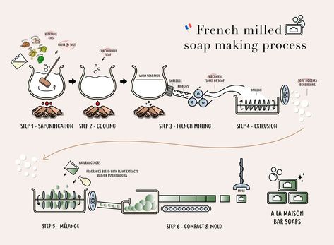 Why is Our French Milled Better Than Other Soaps? French Milled Soap, Soap Making Process, Marseille Soap, Crystal Soap, Candles Crafts, Hard Water, Liquid Soap, Handmade Soaps, Milling