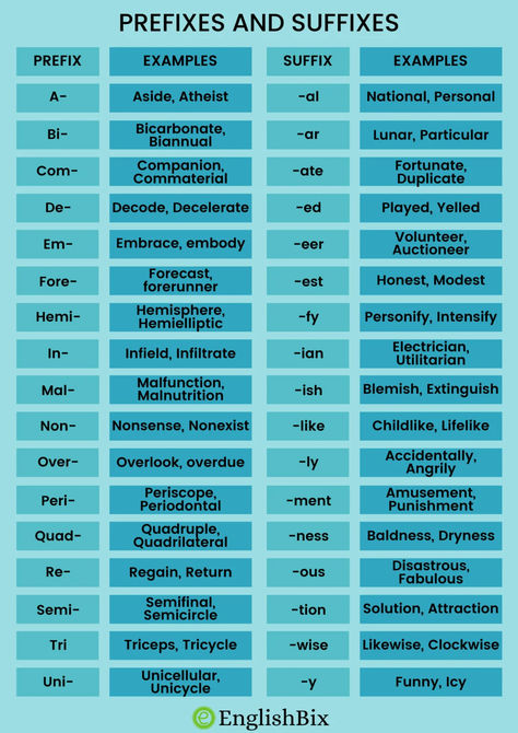 Prefix and Suffix are two different things with the same concept: a group of letters being added to a word. A prefix is a group of letters being added to the beginning of a word for example an, anti, dis etc. A suffix is a group of letters being added to the end of a word. for example ant, ful, able etc. Spiderman Images, Prefixes And Suffixes, Word A, Writing Classes, Science Notes, Vocabulary Building, Grammar And Vocabulary, World Languages, To The End