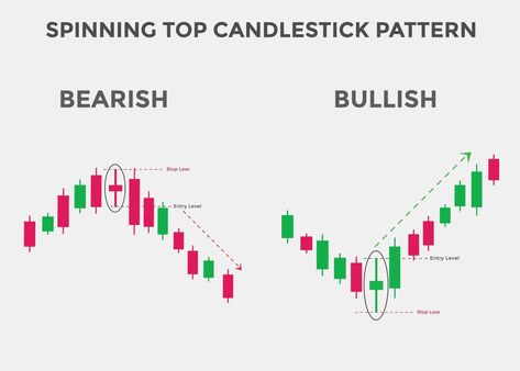 Spinning top candlestick pattern. Spinning top Bullish candlestick chart. Candlestick chart Pattern For Traders. Powerful Spinning top Bullish Candlestick chart for forex, stock, cryptocurrency Spinning Top Candlestick Pattern, Chart Candlestick, Bullish Candlestick Patterns, Candlestick Chart Patterns, Candlestick Pattern, Trading Psychology, Technical Analysis Charts, Stock Chart Patterns, Candle Pattern