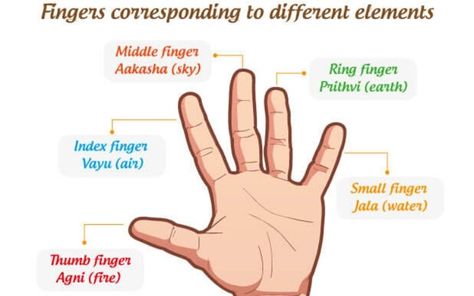 Meditation Hand Positions, Namaste Hands, The 5 Elements, Gyan Mudra, Hand Positions, Hand Mudras, Yoga Hands, Abdominal Discomfort, Elemental Powers