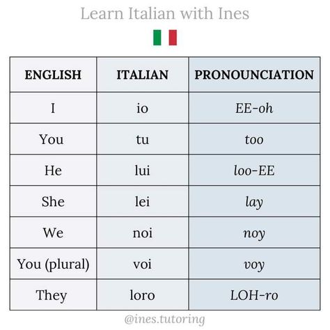 English To Italian Words, Subject Pronouns, Italian Pronunciation, Italian Verbs, Basic Italian, Speak Italian, Language Italian, Italian Grammar, Grammar For Kids