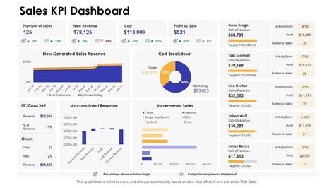 Sales Kpi Dashboard, Manufacturing Kpi Dashboard, Sales Kpi, Bi Stuff, Report Design Template, Data Visualization Infographic, Project Dashboard, Sales Dashboard, Daily Report