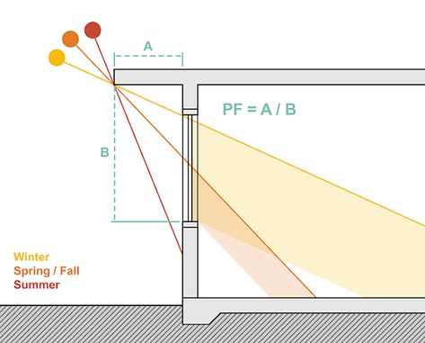 Angled Skylight, Shading Devices Architecture, Sun Diagram, Sustainable Architecture House, Movement Architecture, Glass Blocks Wall, Exterior Shades, Building Design Plan, Shading Device