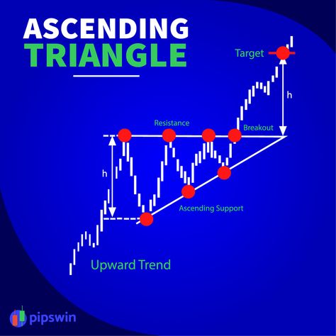 💹 An #ascendingtriangle is a #chartpattern used in #technicalanalysis. This #trading method measures the range from the start of the pattern, at the lowest point of the rising trendline to the flat support line. From the chart, you can see the position of 𝐓𝐚𝐫𝐠𝐞𝐭, 𝐔𝐩𝐰𝐚𝐫𝐝 𝐓𝐫𝐞𝐧𝐝, 𝐑𝐞𝐬𝐢𝐬𝐭𝐚𝐧𝐜𝐞, 𝐁��𝐫𝐞𝐚𝐤𝐨𝐮𝐭, 𝐚𝐧𝐝 𝐀𝐬𝐜𝐞𝐧𝐝𝐢𝐧𝐠 𝐒𝐮𝐩𝐩𝐨𝐫𝐭. Want to know more about this pattern? 👉Join our official group 𝐅𝐑𝐄𝐄: t.me/pipstowin Ascending Triangle, Live Quotes, Action Books, Learn Forex Trading, Trading Ideas, Market Analysis, Forex Signals, Technical Analysis, Live News