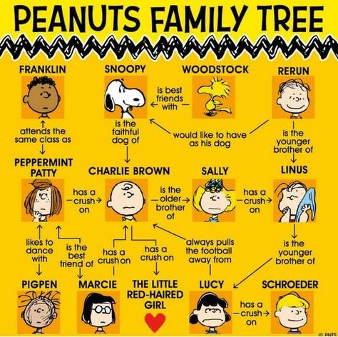 Everything you need to know about the Peanuts gang. http://t.co/mjF0nmDuBB Peppermint Patty Charlie Brown, Linus Charlie Brown, Snoopy Family, 귀여운 음식 그림, Snoopy Funny, Peanuts Cartoon, Peanuts Characters, Snoopy Wallpaper, Snoopy Quotes