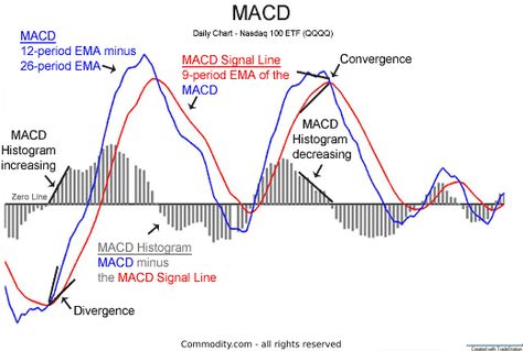 When To Use And How To Read The MACD Indicator - Commodity.com Technical Analysis Indicators, Technical Trading, Forex Trading Strategies Videos, Bollinger Bands, Technical Analysis Charts, Stock Chart Patterns, Technical Analysis Tools, Forex Trading Training, Stock Trading Strategies