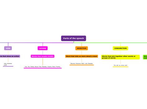 Action Words, Mind Map, Presentation, Mindfulness, Map