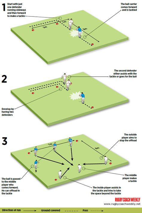 Tackling Drills, Rugby Tackle, Rugby Workout, Rugby Drills, Rugby Coaching, Rugby Training, Rugby Team, Team Training, Rugby Union