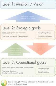 Non Profit Strategic Plan, Operational Plan, Strategic Planning Process, Business Strategy Management, Strategy Map, Company Goals, Business Process Management, Startup Business Plan, Strategic Goals