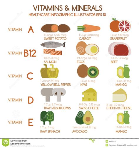 Vitamins and Minerals Food Sources Minerals Food, Mango Vitamins, Mineral Food, Cheese Dreams, Healthcare Infographics, Raw Spinach, Salmon Eggs, Essential Vitamins, Holistic Nutrition