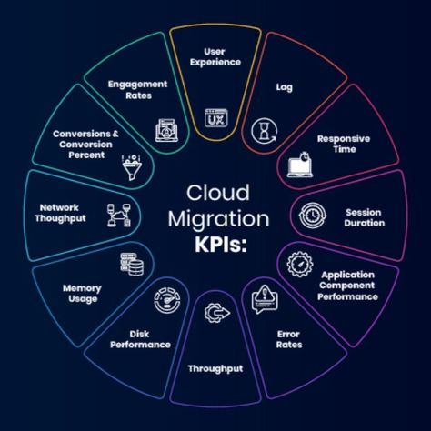 Cloud Computing Technology, Business Strategy Management, Data Migration, Cloud Infrastructure, Business Operations, Cloud Services, Business Needs, Cloud Computing, The Cloud