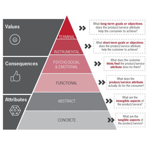 Website Planning, Empathy Maps, Journey Map, Design Thinking Process, Customer Journey Mapping, Layout Plan, Human Centered Design, Customer Journey, Journey Mapping