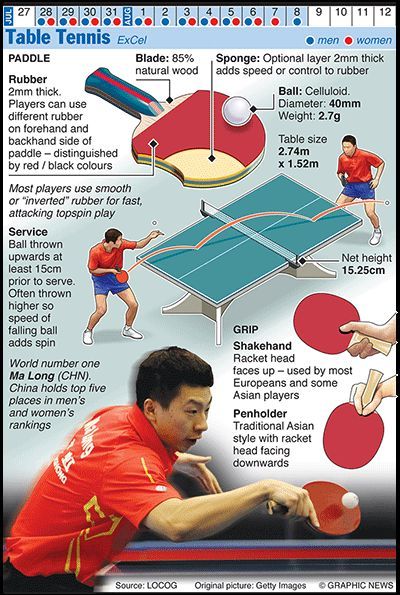 Credit: Graphic News Ltd Table Tennis (scheduled via http://www.tailwindapp.com?utm_source=pinterest&utm_medium=twpin&utm_content=post319941&utm_campaign=scheduler_attribution) Table Tennis Infographic, Ma Long Table Tennis, Table Tennis Rules, Ma Long, Tennis Rules, Table Tennis Game, Table Tennis Player, Basketball Tricks, Tennis Game