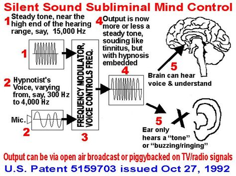 SCP 061 - Auditory Mind Control Project Blue Beam, Mind Control, Tv On The Radio, The Voice, Sound, Mindfulness, Quick Saves, Black