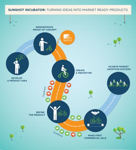 Chicken Incubator, Startup Incubator, Proof Of Concept, Business Strategy, Business Management, Design Process, Marketing Tips, Start Up, Pie Chart