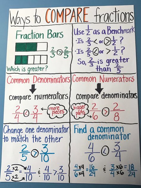 4th & 5th Grade Mathematics Compare Fractions, Fractions Anchor Chart, 4th Grade Fractions, Teaching Fractions, Math Charts, Math Anchor Charts, Fifth Grade Math, Math Notes, Fourth Grade Math