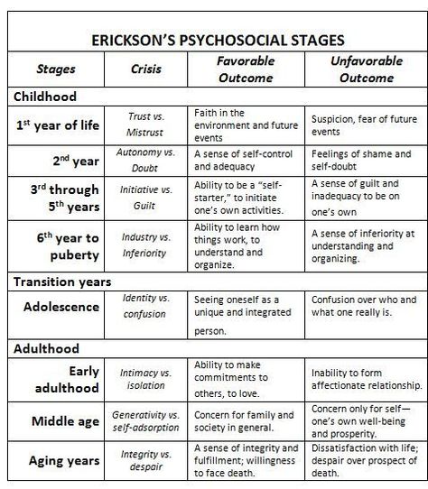 erik erikson stages of development chart | Here is Erikson's theory, as it applies to humans, in a nutshell:: Erikson Stages Of Development, Erickson Stages Of Development, Lcsw Exam Prep, Lmsw Exam, Erikson Stages, Lcsw Exam, Social Work Exam, Erik Erikson, Child Development Theories