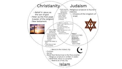 Abrahamic Religions Venn Diagram Abrahamic Religions, Selena Gomez Outfits, Venn Diagram, Gallery Design, Son Of God, Data Visualization, Selena Gomez, Spirituality, Pins