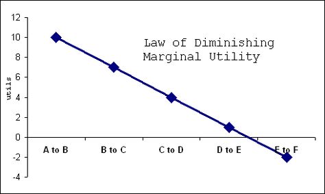 Diminishing Marginal Utility: exception to the law of demand that states a person will buy just so much of a given product even though the price is low. Marginal Utility, Law Of Demand, Chapter 3, Line Chart