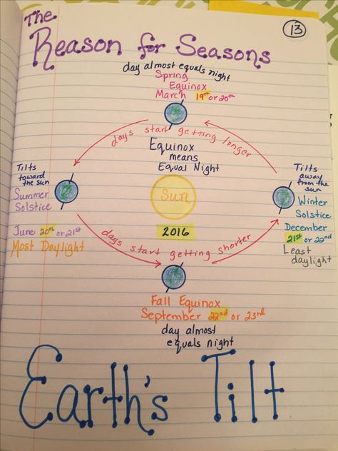 Reason for the seasons, Tilt Why We Have Seasons Activities, Space Anchor Charts, Seasons Anchor Chart, Earth Science Teacher, Seasons Lessons, Earth Seasons, Seasons Worksheets, Earth Science Lessons, Science Anchor Charts