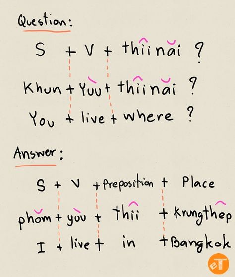 Where-question is one of the most basic grammar that being taught in every language including Thai. Last week, I explain how to use “what” in Thai language. Thai Language Aesthetic, Thai Notes, Thai Learning, Thai Vocabulary, Thai Phrases, Thailand Language, Thai Alphabet, Learn Thai Language, Thai Words