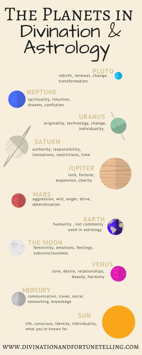 A chart showing the planets in astrology and what their meanings are. This poster illustration shows the different planets and what they mean for divination. You can apply this to your life, relationships, career and life in general. Art features the fortune telling meanings for The Sun, Moon, Mercury, Mars, Venus, Jupiter, Saturn, Neptune, Pluto and Uranus. #astrology #planets #divination #Mercury #Venus #Mars #Jupiter #Saturn #Uranus #Neptune #Pluto Birthday Numerology, Planets In Astrology, Venus Jupiter, Different Planets, Astrology Planets, Numerology Chart, Learn Astrology, Astrology Numerology, Astrology Chart